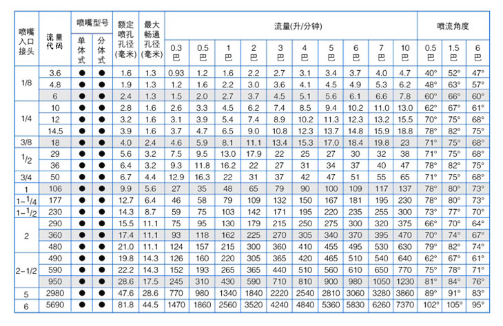 方形標準角噴嘴性能參數(shù)